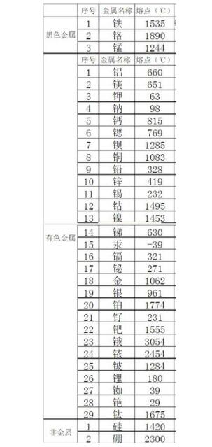 金屬熔點(diǎn)排行是怎樣的？鋼鐵的熔點(diǎn)能排第幾？